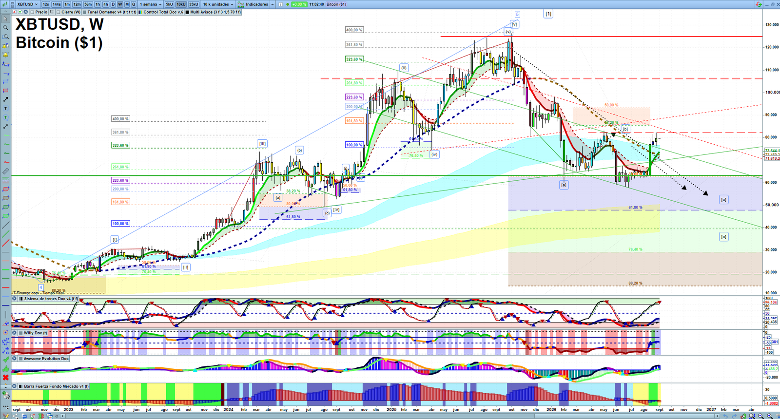 Bitcoin weekly technical analysis chart reviewing price action, trend context and crypto market structure